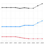 Grafik, die den Verlauf der Mehrwertsteuer über die Jahre zeigt